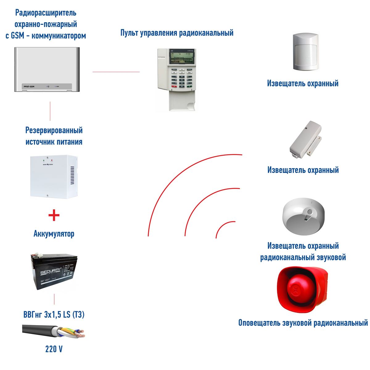 Охранная сигнализация (радиоканал) с оповещением по GSM каналу на базе оборудования СТРЕЛЕЦ